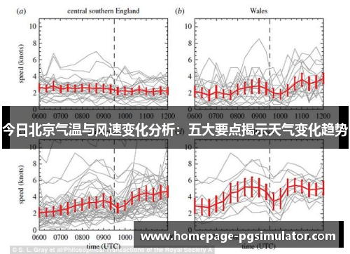 今日北京气温与风速变化分析：五大要点揭示天气变化趋势